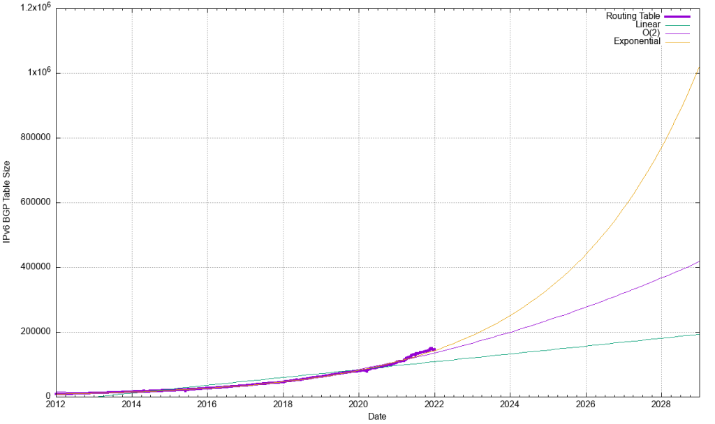 Graph showing the IPv6 BGP table size from January 2012.