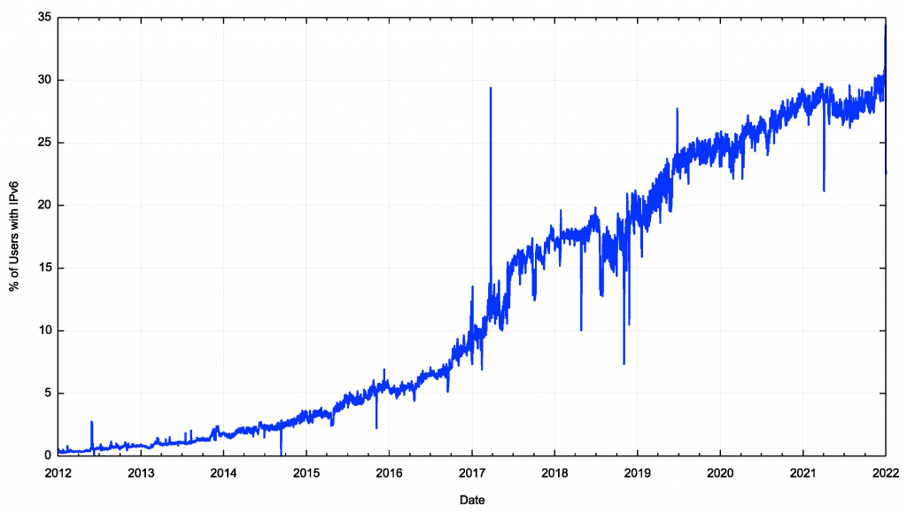 Graph showing IPv6 deployment 2012-2021.