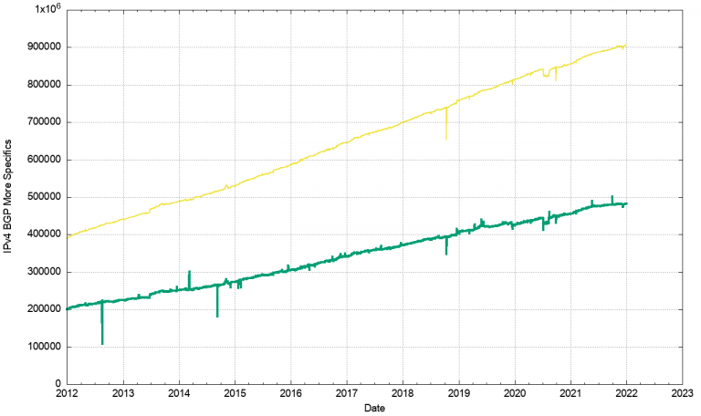 BGP in 2021 – The BGP Table | APNIC Blog