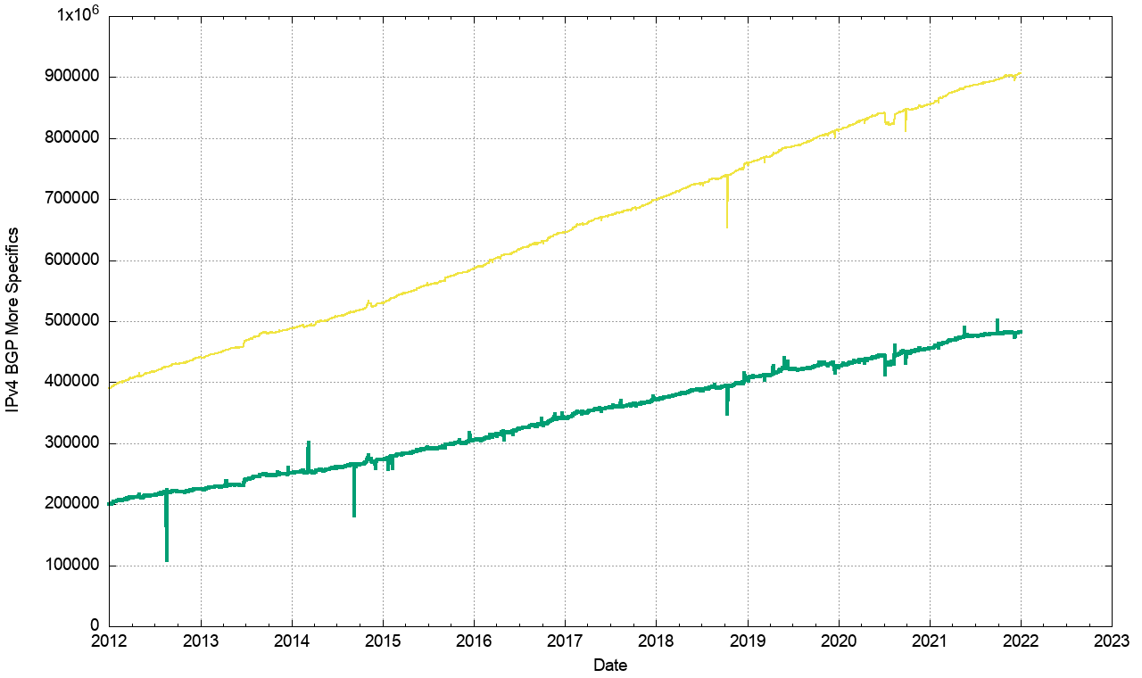 BGP in 2021 – The BGP Table | APNIC Blog