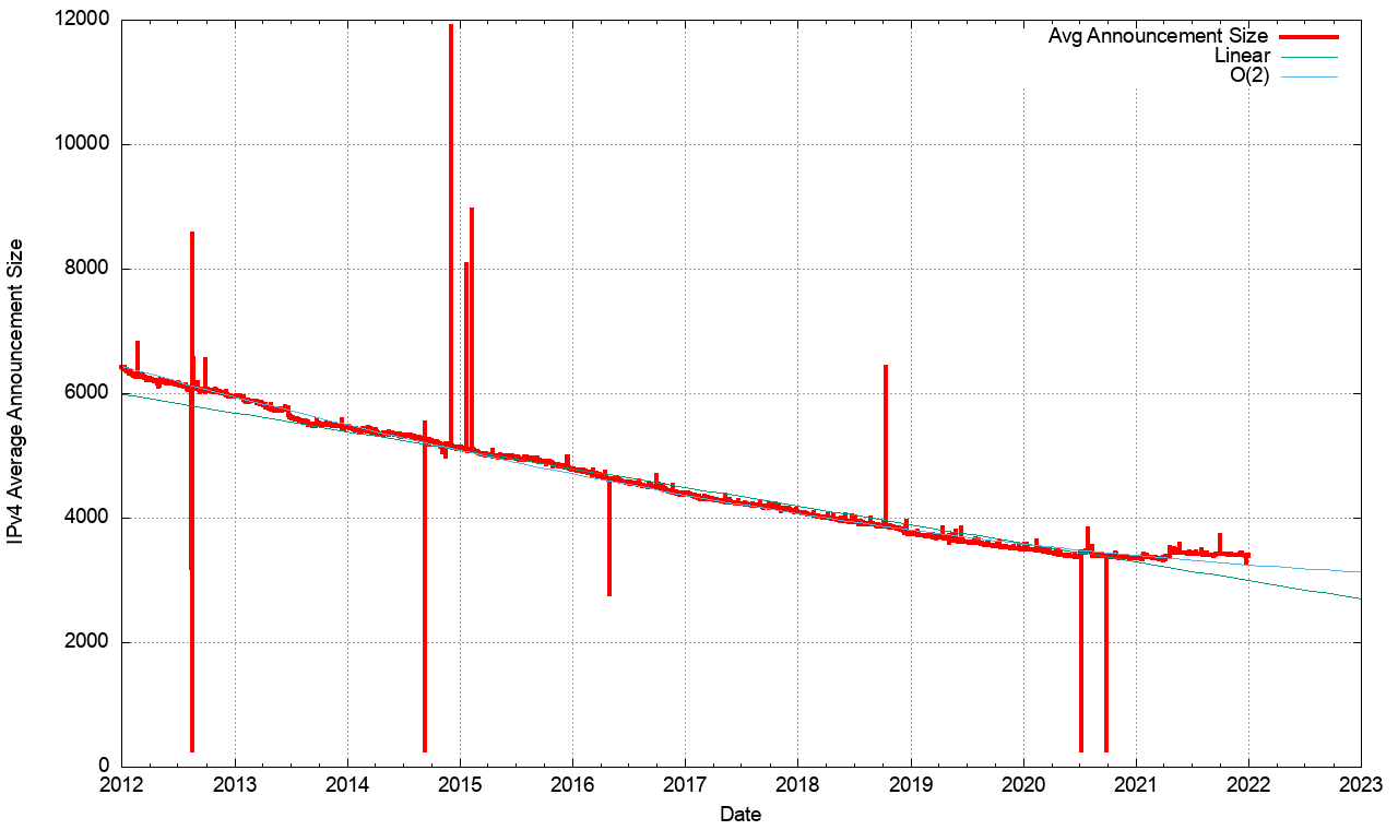 BGP in 2021 – The BGP Table | APNIC Blog