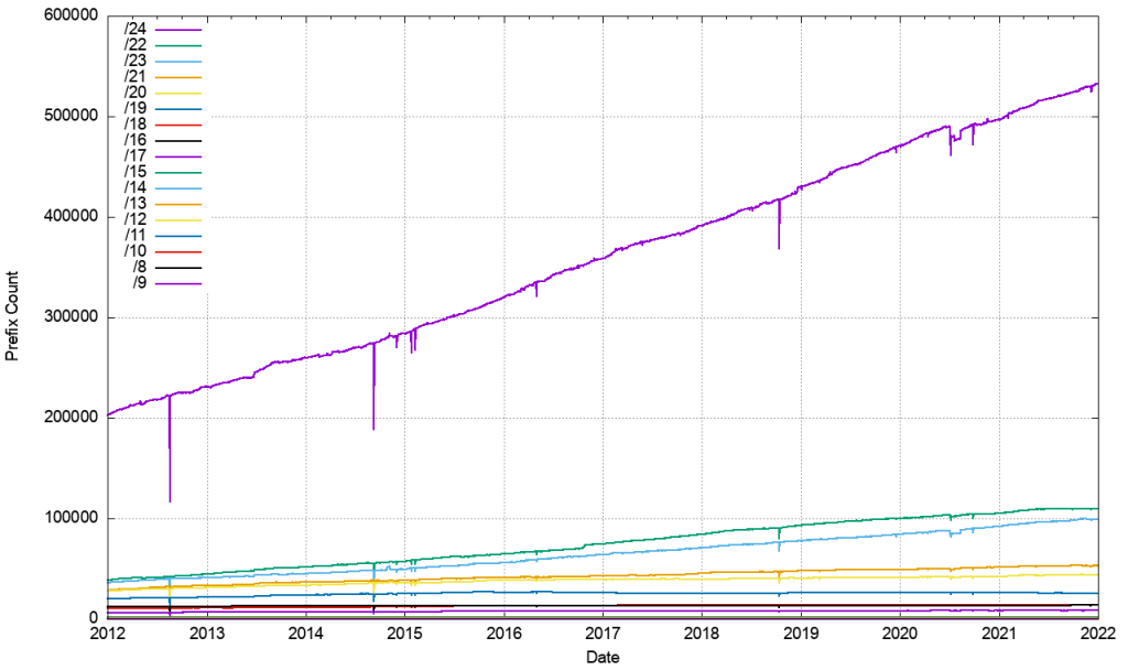Graph showing IPv4 prefix size counts.