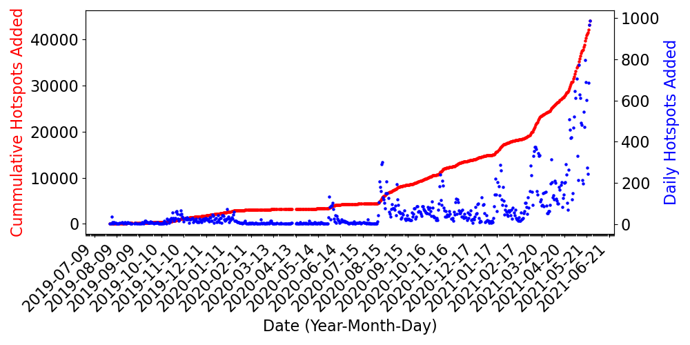 Graph showing growth of the Helium Network per hotspots