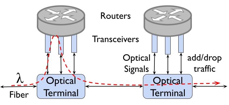Graphic showing how optical terminals consist of wavelength selective switches.