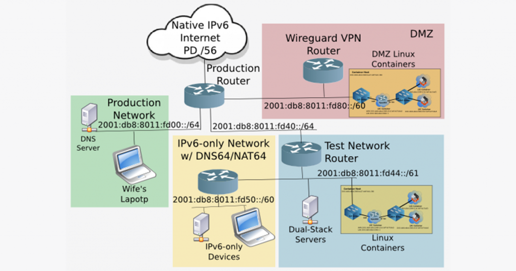 Network diagram showing a complex SOHO network.