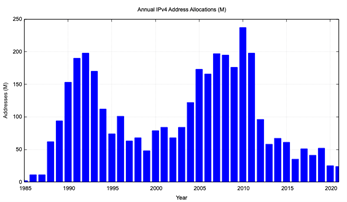 Figure 1 — Annual IPv4 address allocations.