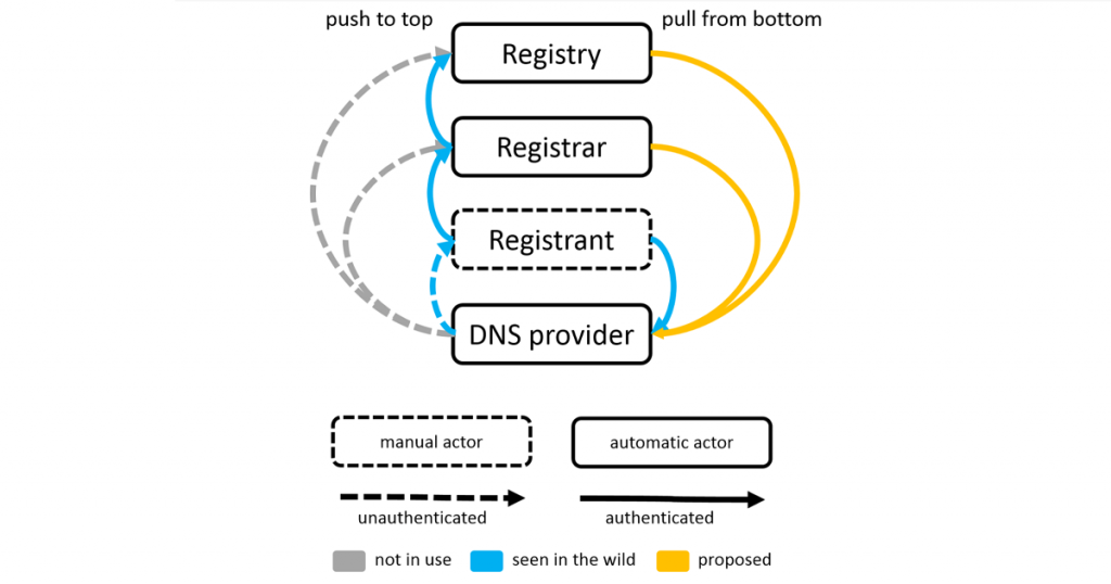Figure 1 — Approaches to DNSSEC bootstrapping.
