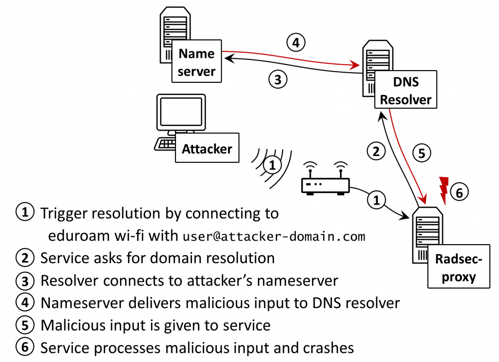 Figure 1 — DNS-based injection attack against radsecproxy in eduroam.