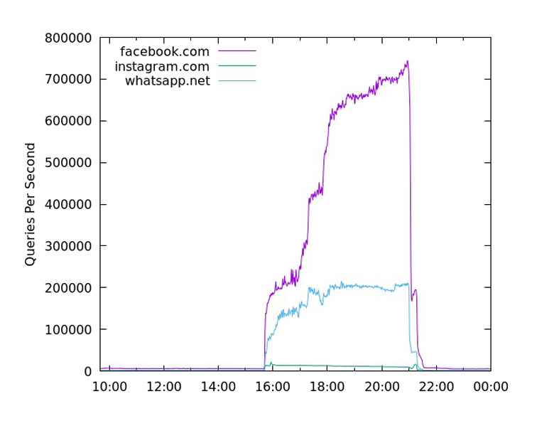 Figure 1 — Query Rate at .com/.net servers during Facebook Outage, from Updating Requirements for Caching DNS Resolution Failures, Duane Wessels.