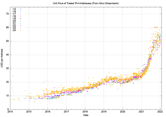 Figure 2 — IPv4 market price (data from Hilco Streambank).