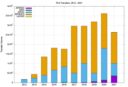 Another year of the transition to IPv6 | APNIC Blog