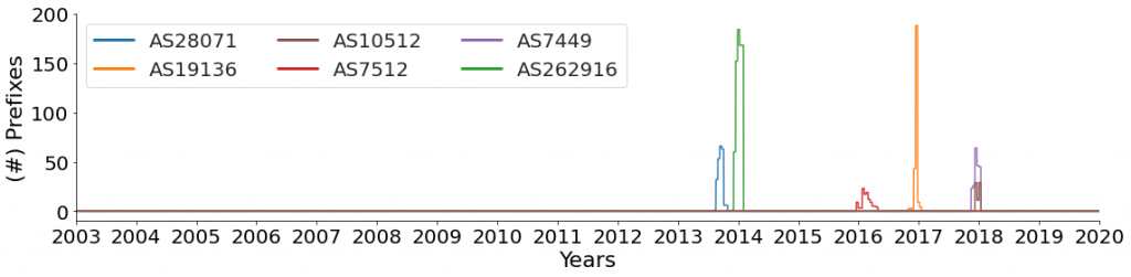 Graph showing the number of prefixes originated by ASNs that suddenly wake up on BGP after years of inactivity.