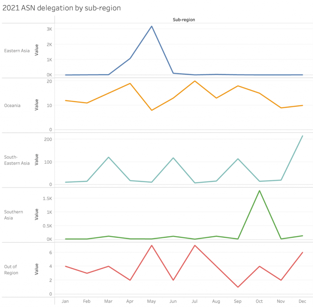 Figure 3 — ASN delegations by subregion, 2021.