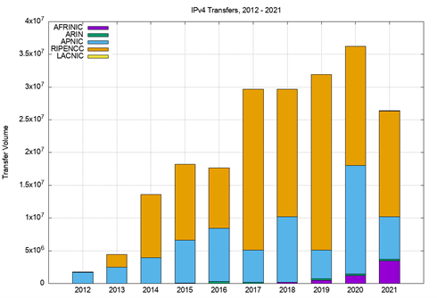Figure 3 — IPv4 transfer volume (from RIR-operated transfer logs).