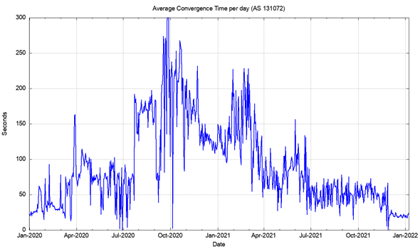 Figure 8 — Daily average IPv6 route convergence time, 2020 - 2021.