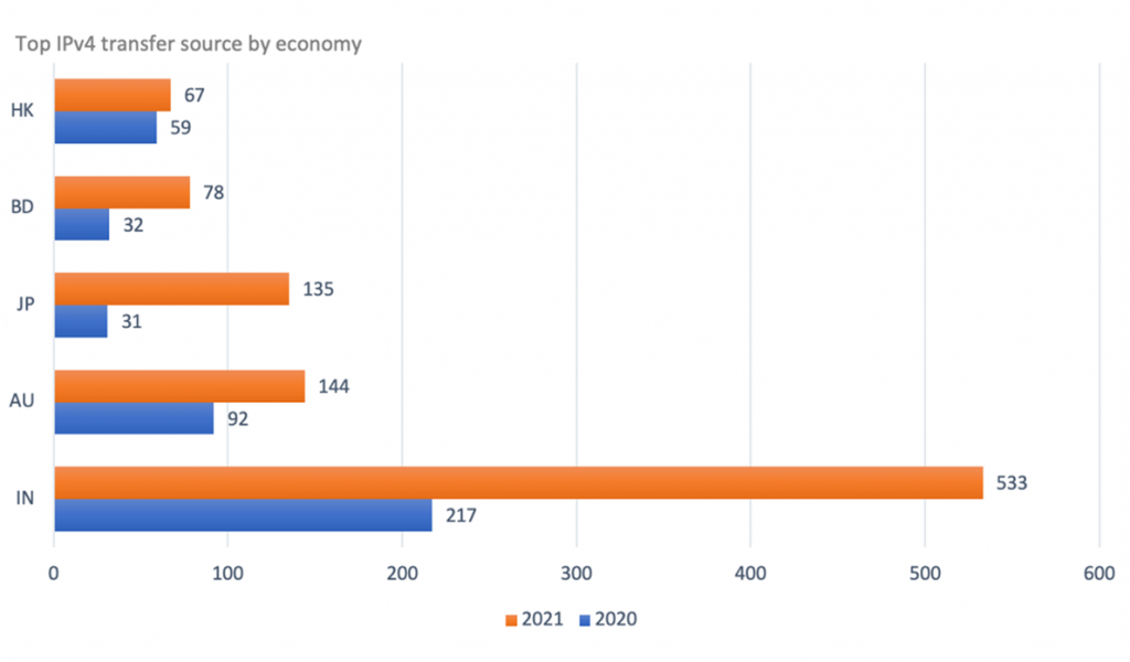 Figure 8 — Top IPv4 transfer source by economy, 2021 – 2021.