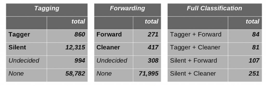 Tables showing Tagging, Forwarding and Full Classification results.