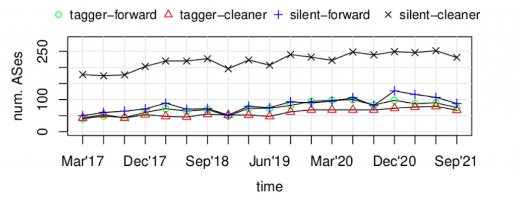 Line graph showing longitudinal evolution of fully classified ASes in the past four years.
