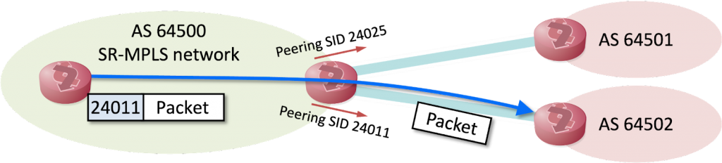 Infographic showing overview of BGP-EPE with SR-MPLS.