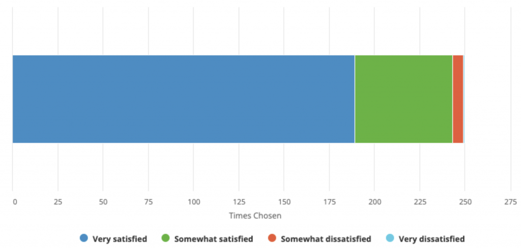 Graph showing satisfaction results from PeeringDB’s 2021 user survey.