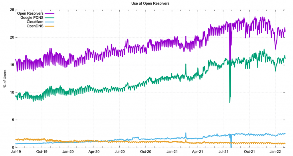 Graph showing market share of DNS open resolvers, July 2019 - February 2022.
