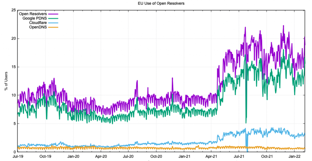 Graph showing market share of DNS open resolvers in the EU, July 2019 - February 2022.