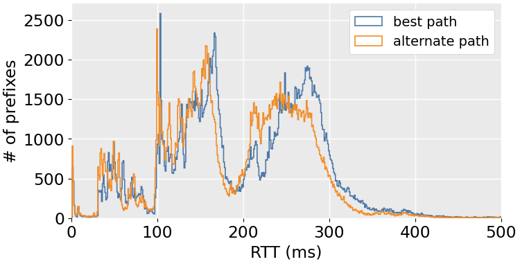 Histogram of RTTs via the best paths and alternate paths.