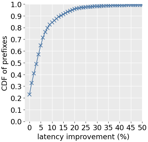 CDF of improved latency by the alternate paths.