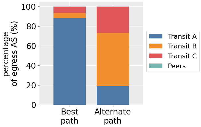 Graph showing percentage of egress ASes on the best and alternate paths.