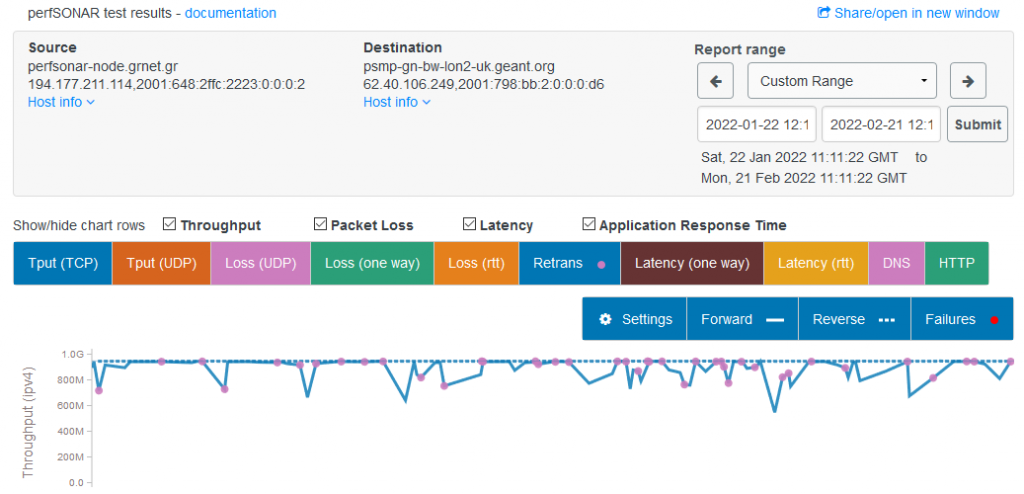 Screenshot of perfSONAR historical test results plots.