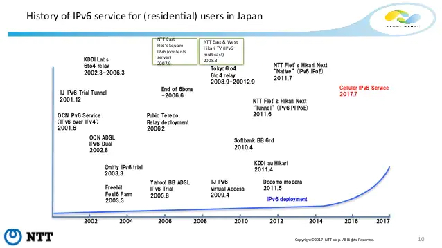Chart depicting the history of IPv6 service for residential users in Japan.
