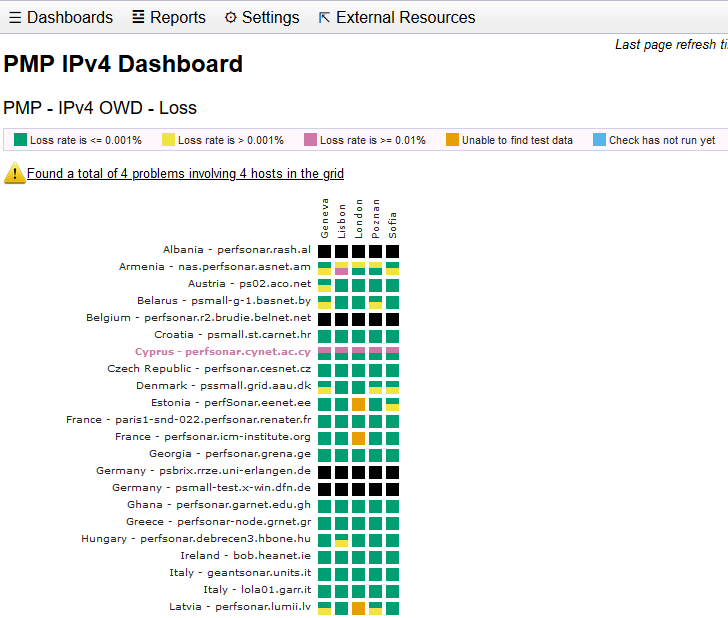 Screenshot of MaDDash point-to-point network measurements grid.