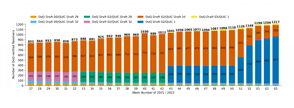 Figure 1 — Number of DoQ-veriﬁed resolvers per week for 2021 and 2022 grouped by negotiated DoQ and QUIC versions. Support for QUIC version 1 was added in week 43 of 2021.