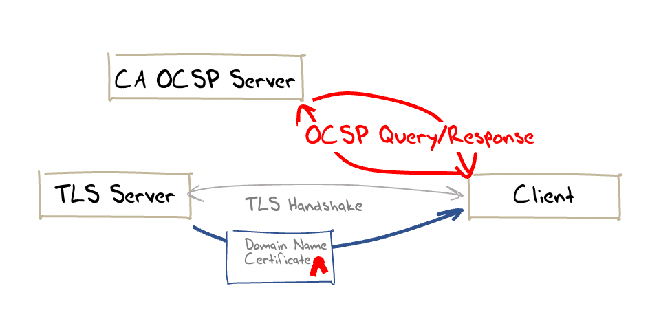 Image of the OCSP model.