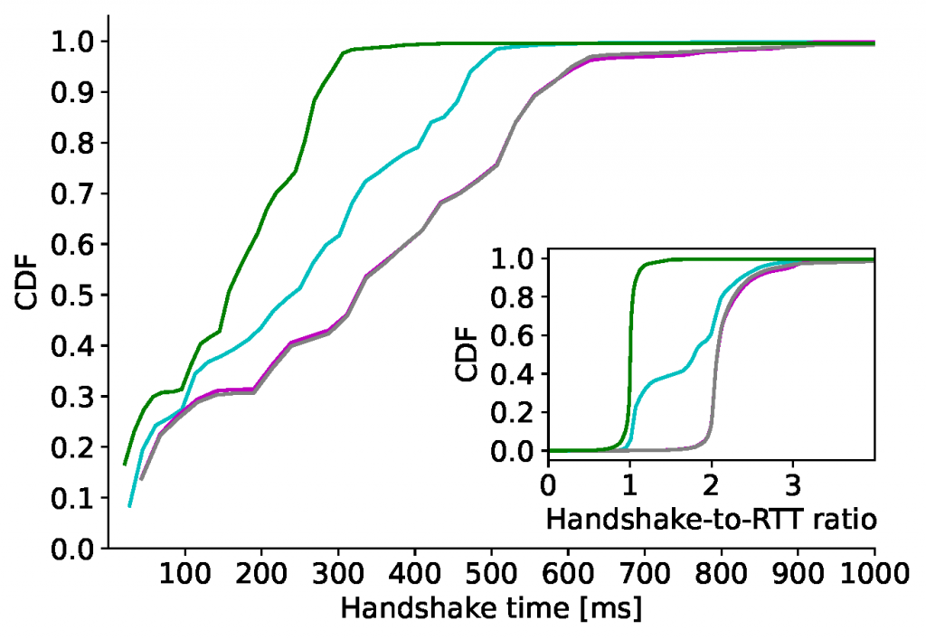 Figure 3— Handshake time and handshake-to-RTT ratio distribution.