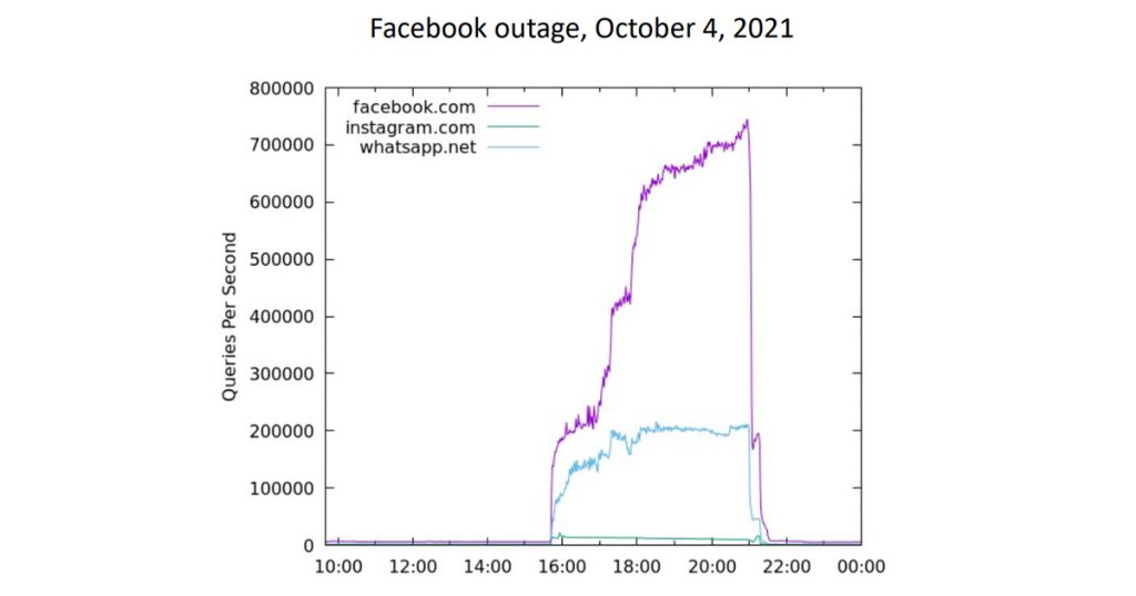 Graph showing the query rate at com/net servers during the Facebook outage. From ‘Negative Caching of DNS Resolver Failures’.