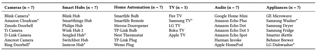 List of the 40 IoT devices in the study.