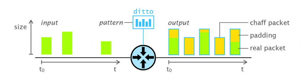 Figure 1 — ditto shapes real traffic (the green boxes on the left) into a predefined pattern (right) regarding packet sizes and timings.