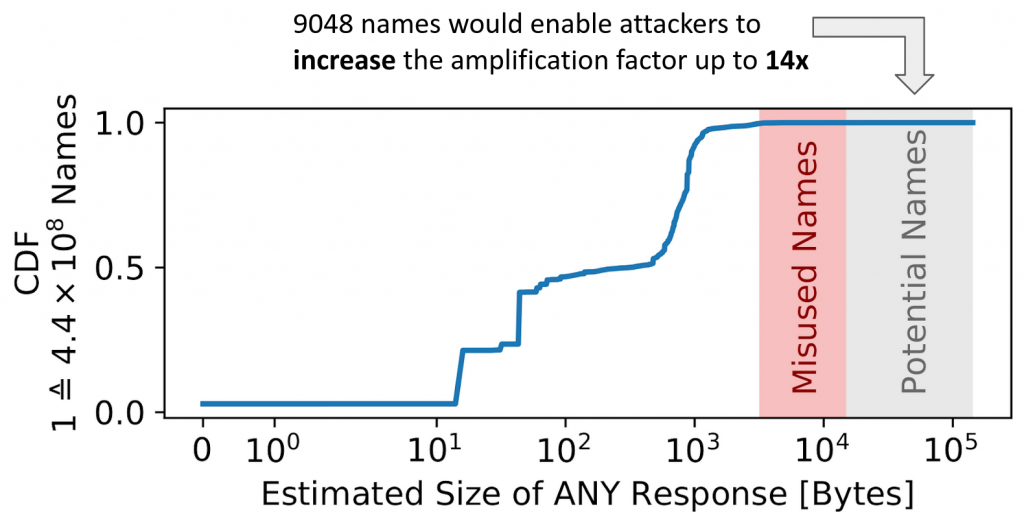 Line graph showing the estimated size of ANY response (bytes).