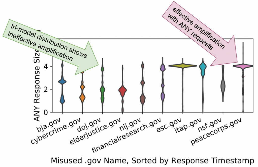 Graph showing the misused .gov names, sorted by ANY response timestamp size.