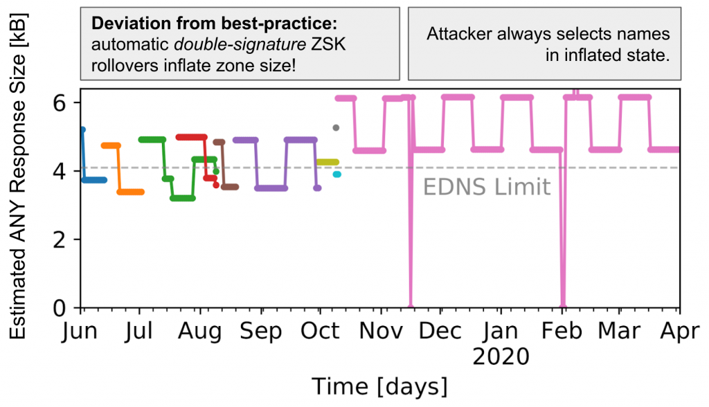 Graph showing the ANY response sizes of names inferred from the OpenINTEL data set between Jun 2019 and April 2020.