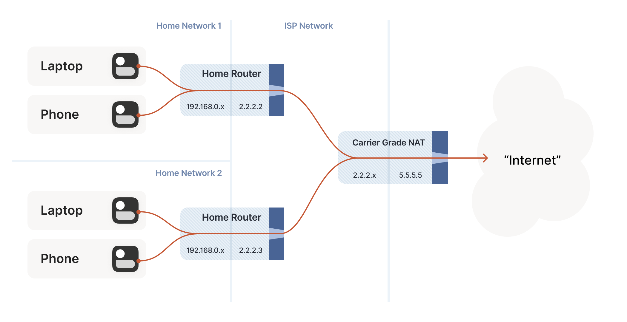 Double nat. Carrier-Grade Nat. Carrier Grade Nat Network. Nat traversal. Symmetric vs Full Cone.