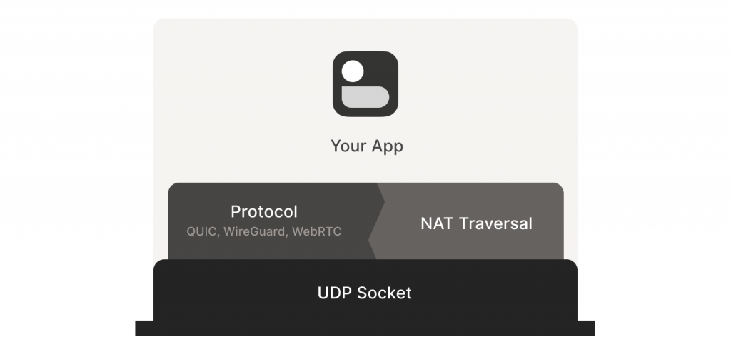 Think of NAT traversal as a separate entity sharing a socket with your main protocol.