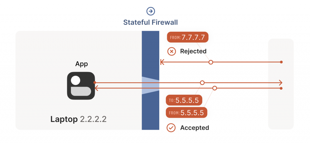 Stateful firewall example.