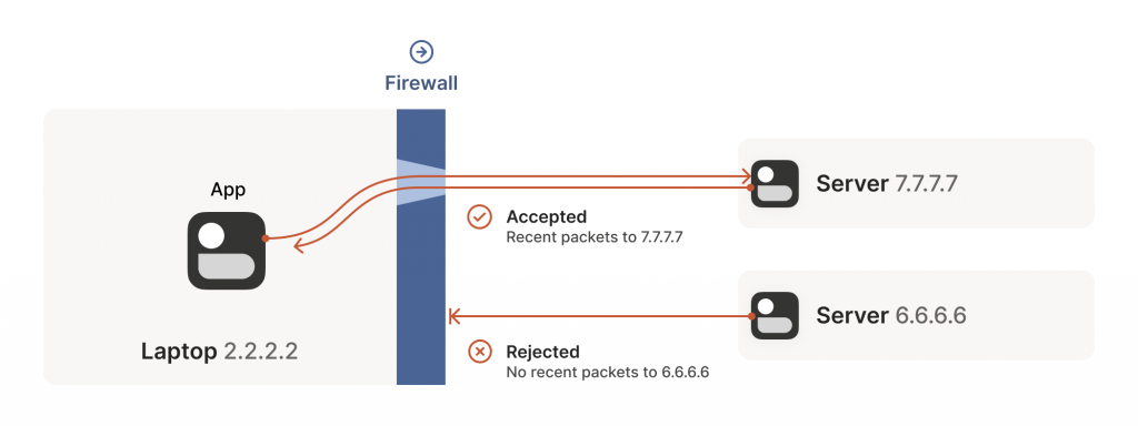 The machine behind the firewall must be the one initiating all connections.