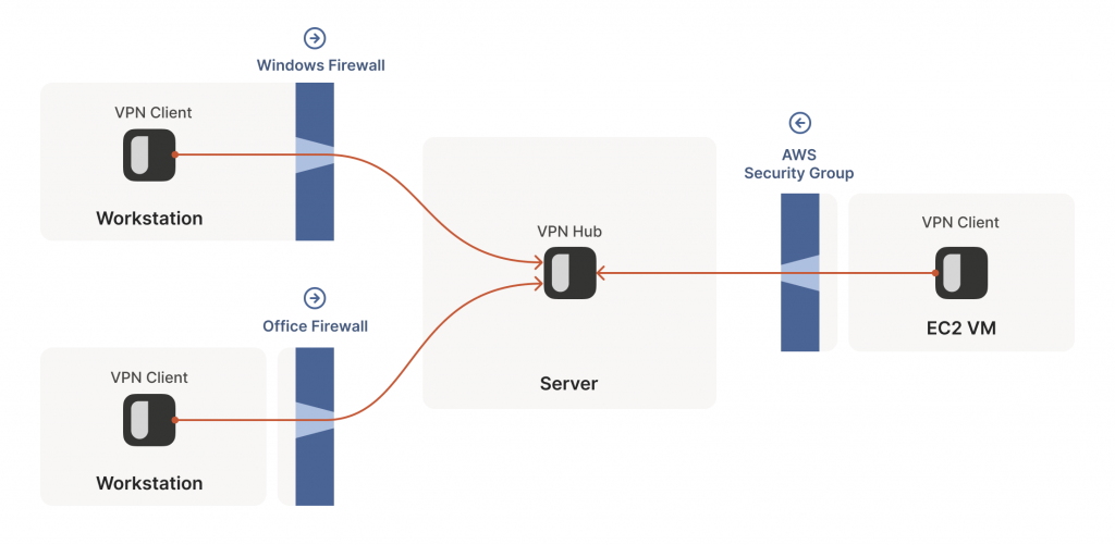 The hub has no firewalls blocking access to it and the firewalled spokes connect to the hub.