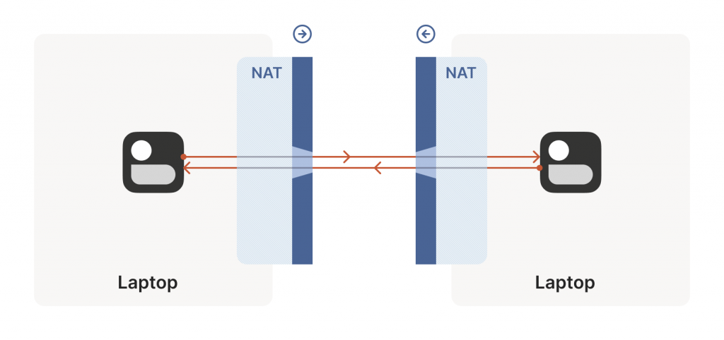 Establishing a peer-to-peer connection between two machines with a tunnel.