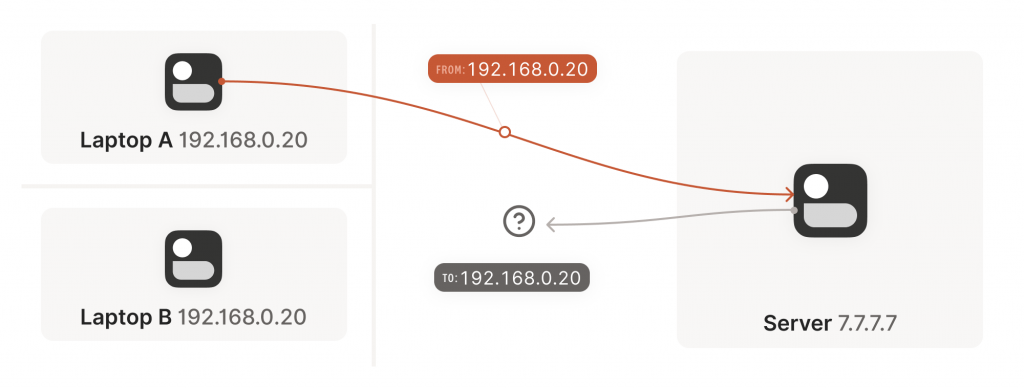 Laptop packets flowing through the home router on their way to the Internet.