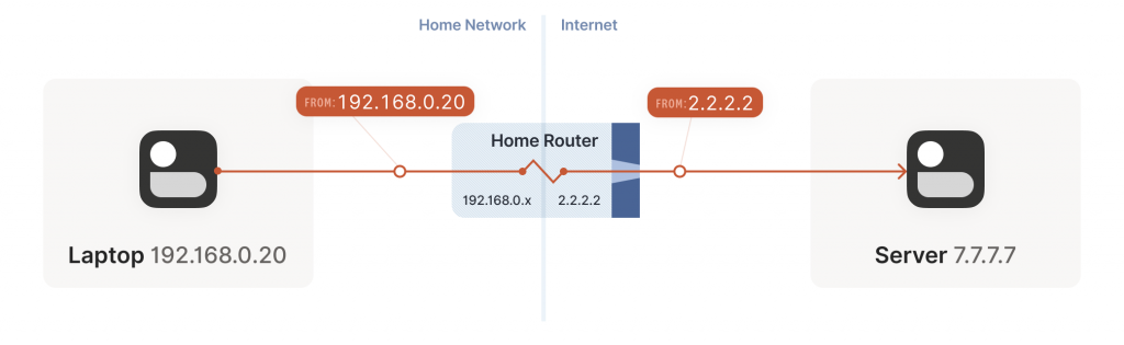 Router rewriting IPs and ports in the packet.