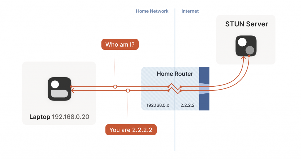 STUN protocol example.